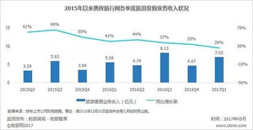 2016年以來(lái)攜程主要業(yè)務(wù)線增速放緩 元芳你怎么看 勁旅數(shù)據(jù)