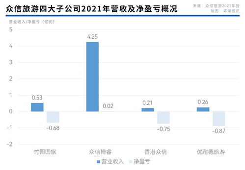 眾信困于疫 兩年虧損19.44億元,接近資不抵債 旅訊八點(diǎn)正