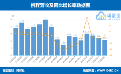 【財(cái)務(wù)分析】攜程 同程旅行 途牛三家OTA上市公司一季報(bào)對(duì)比
