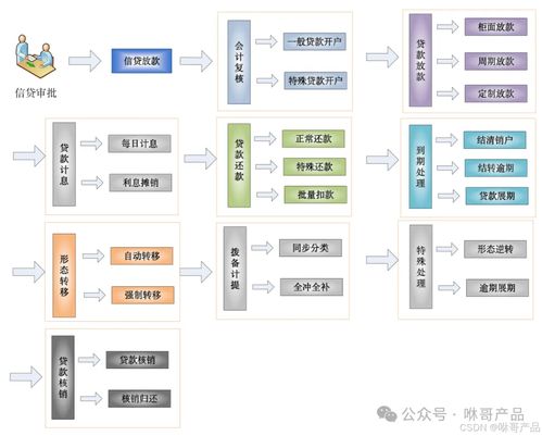 07 優秀業務產品經理必懂基礎 銀行信貸業務中常見的名詞解釋匯總