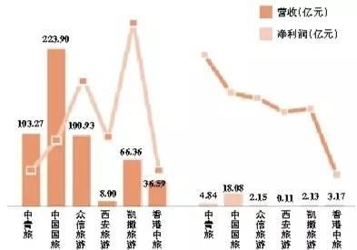 2016年逾四成上市旅游企業(yè)營(yíng)收及利潤(rùn)下滑