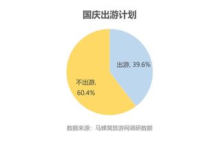 十一 出游偏好調(diào)查,超7成白領(lǐng)在旅途中工作