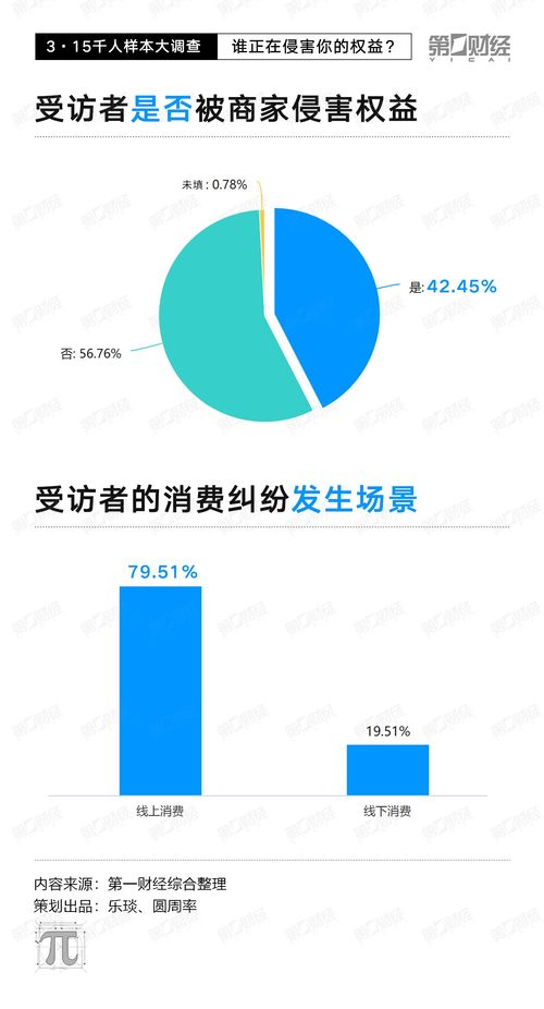 3 15千人樣本大調(diào)查 線上糾紛占近8成 電子產(chǎn)品 旅游和醫(yī)美成 重災區(qū)
