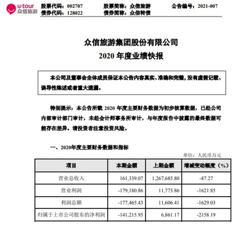 眾信旅游2020年度虧損14.125億同比由盈轉虧出境旅游業務尚未恢復